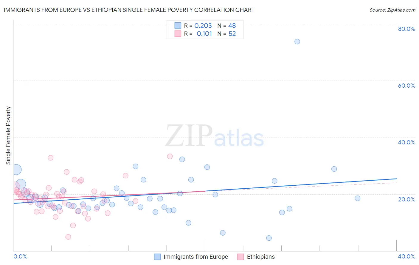 Immigrants from Europe vs Ethiopian Single Female Poverty