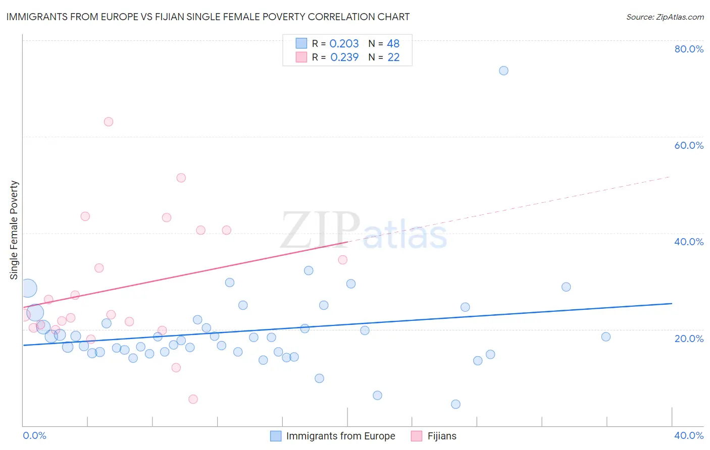 Immigrants from Europe vs Fijian Single Female Poverty