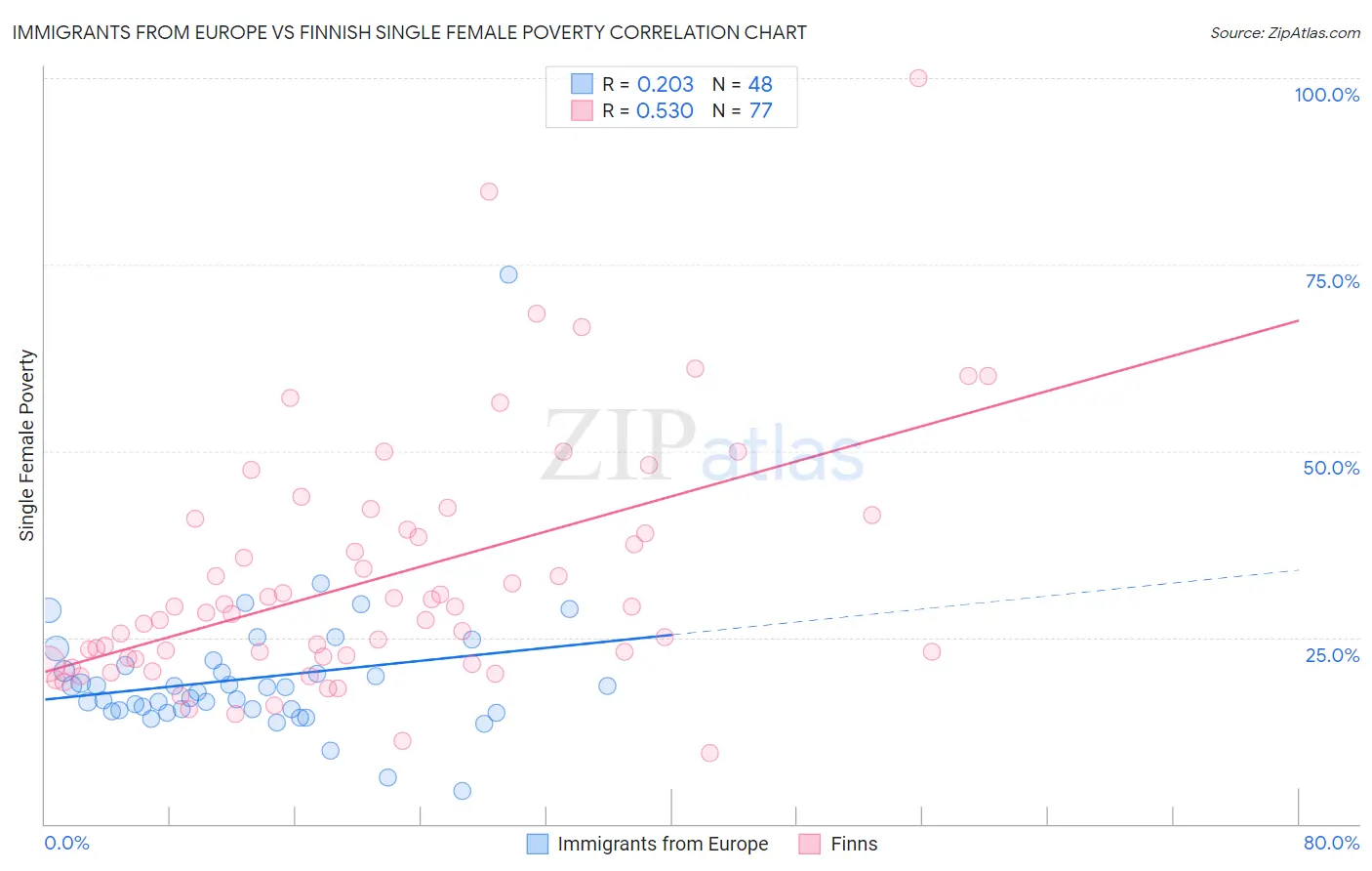 Immigrants from Europe vs Finnish Single Female Poverty