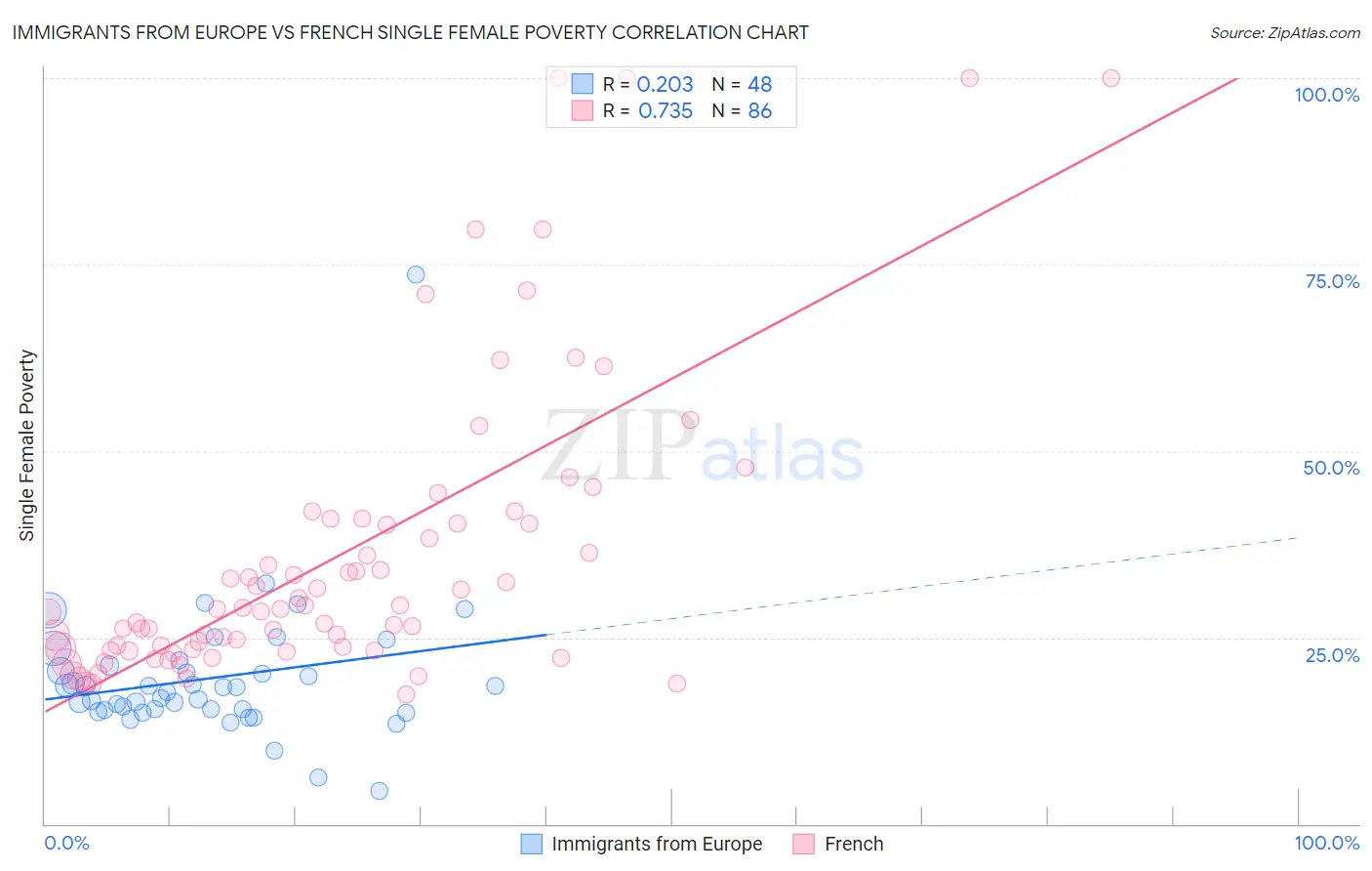 Immigrants from Europe vs French Single Female Poverty