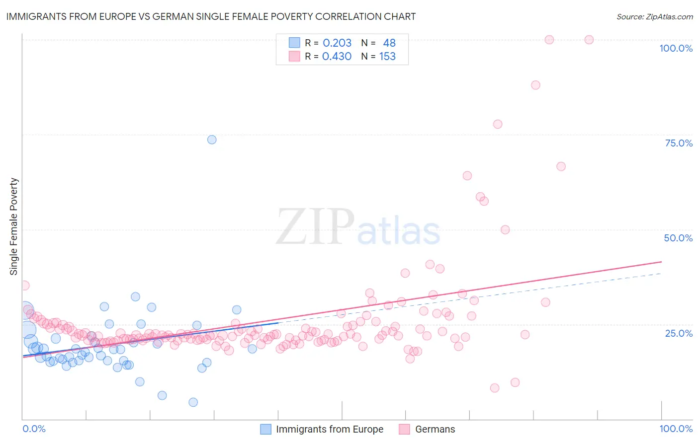 Immigrants from Europe vs German Single Female Poverty