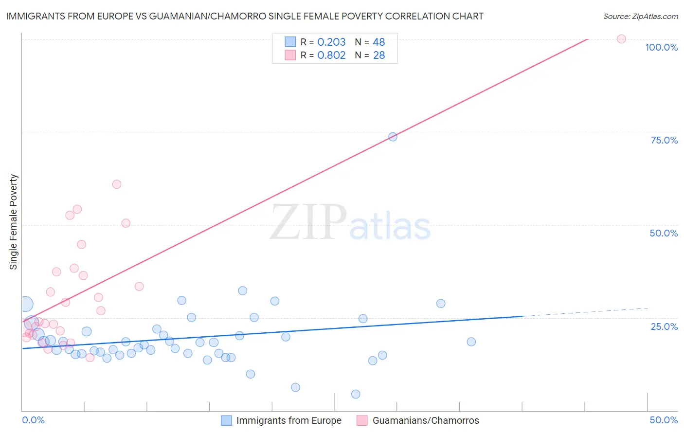 Immigrants from Europe vs Guamanian/Chamorro Single Female Poverty