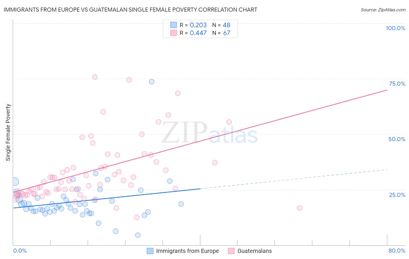 Immigrants from Europe vs Guatemalan Single Female Poverty