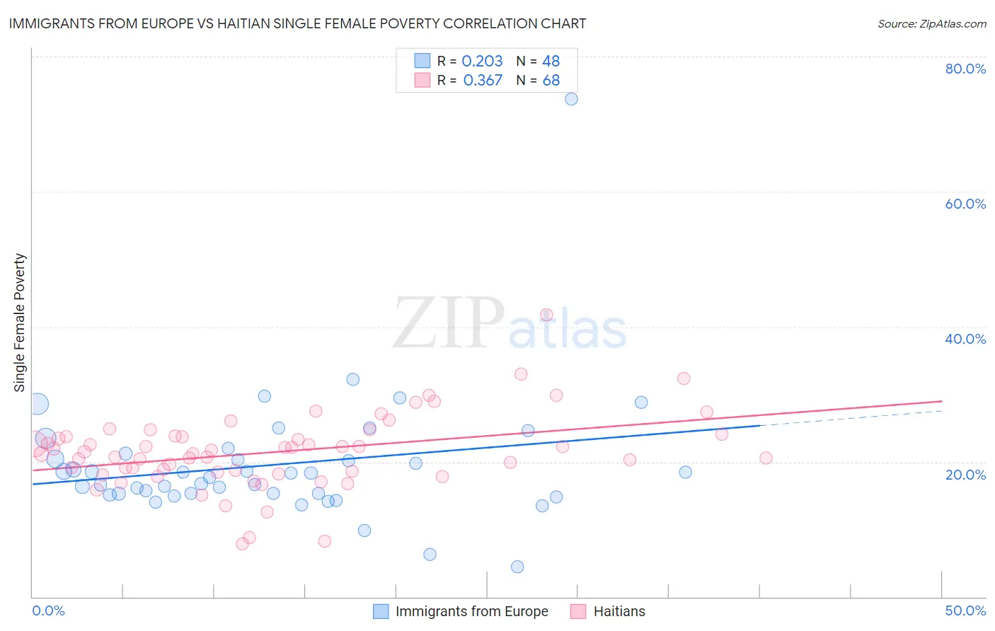 Immigrants from Europe vs Haitian Single Female Poverty
