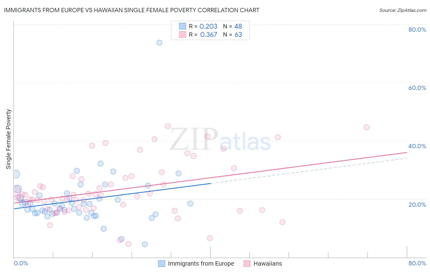 Immigrants from Europe vs Hawaiian Single Female Poverty