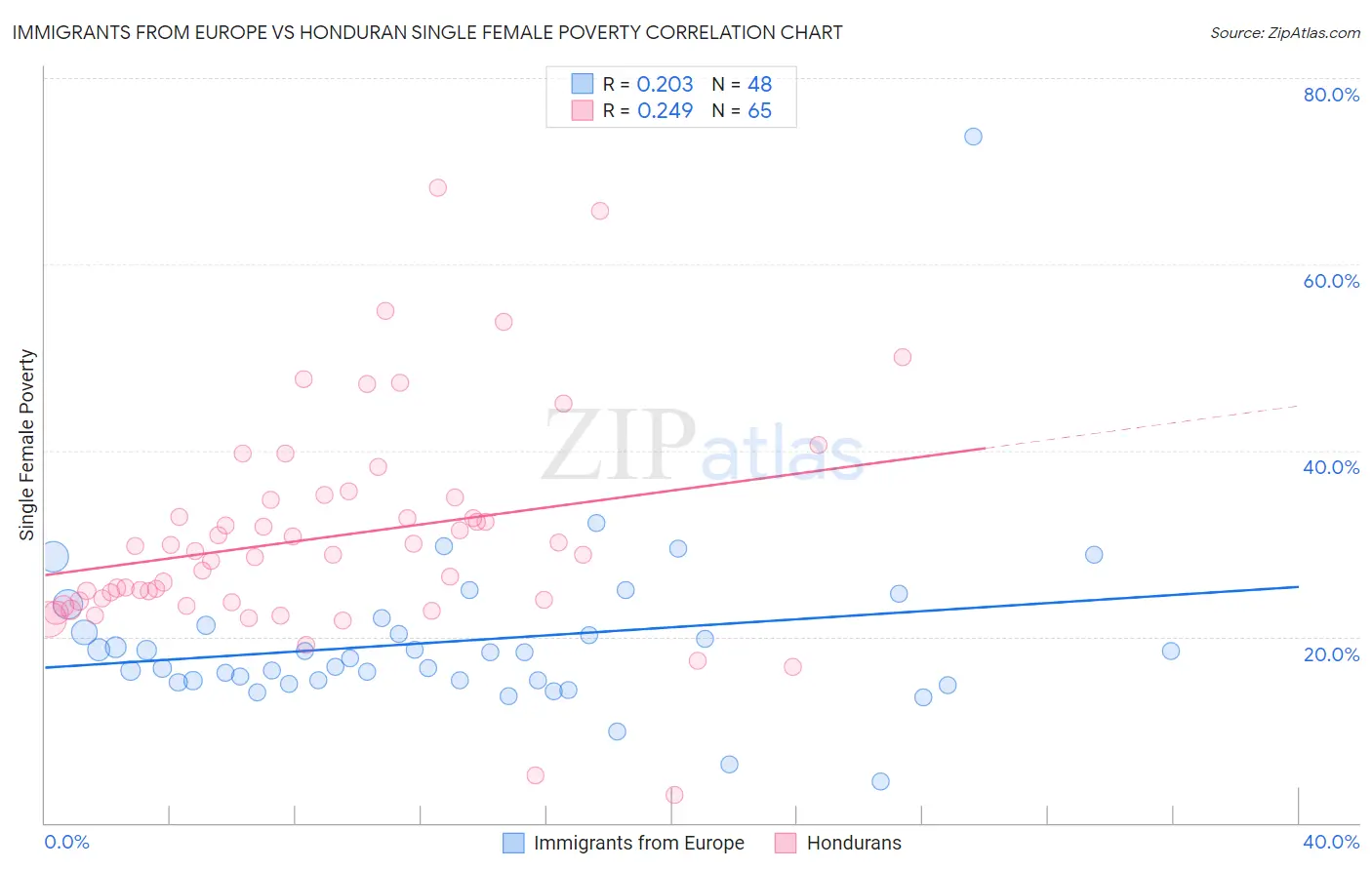 Immigrants from Europe vs Honduran Single Female Poverty