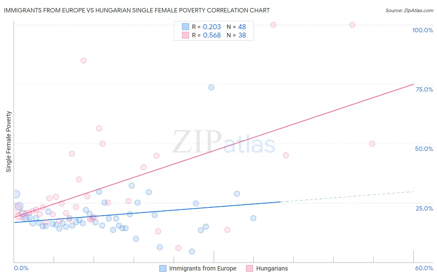 Immigrants from Europe vs Hungarian Single Female Poverty