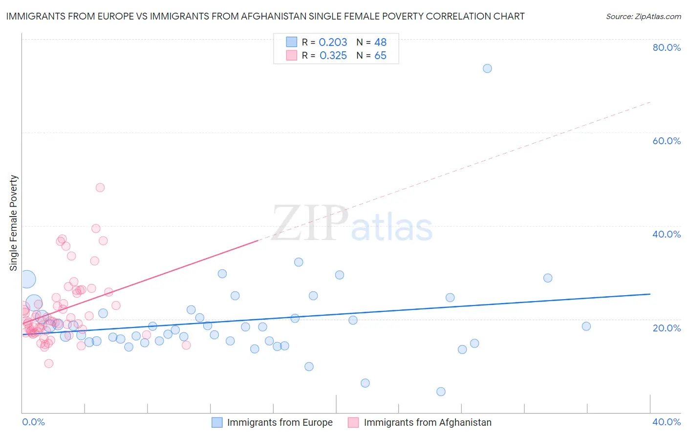 Immigrants from Europe vs Immigrants from Afghanistan Single Female Poverty