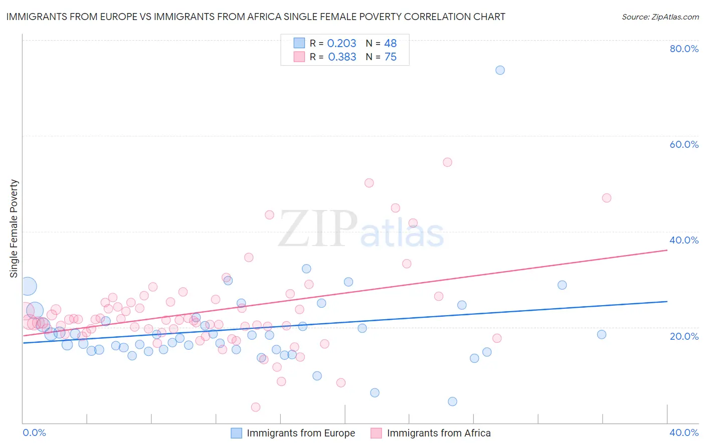 Immigrants from Europe vs Immigrants from Africa Single Female Poverty