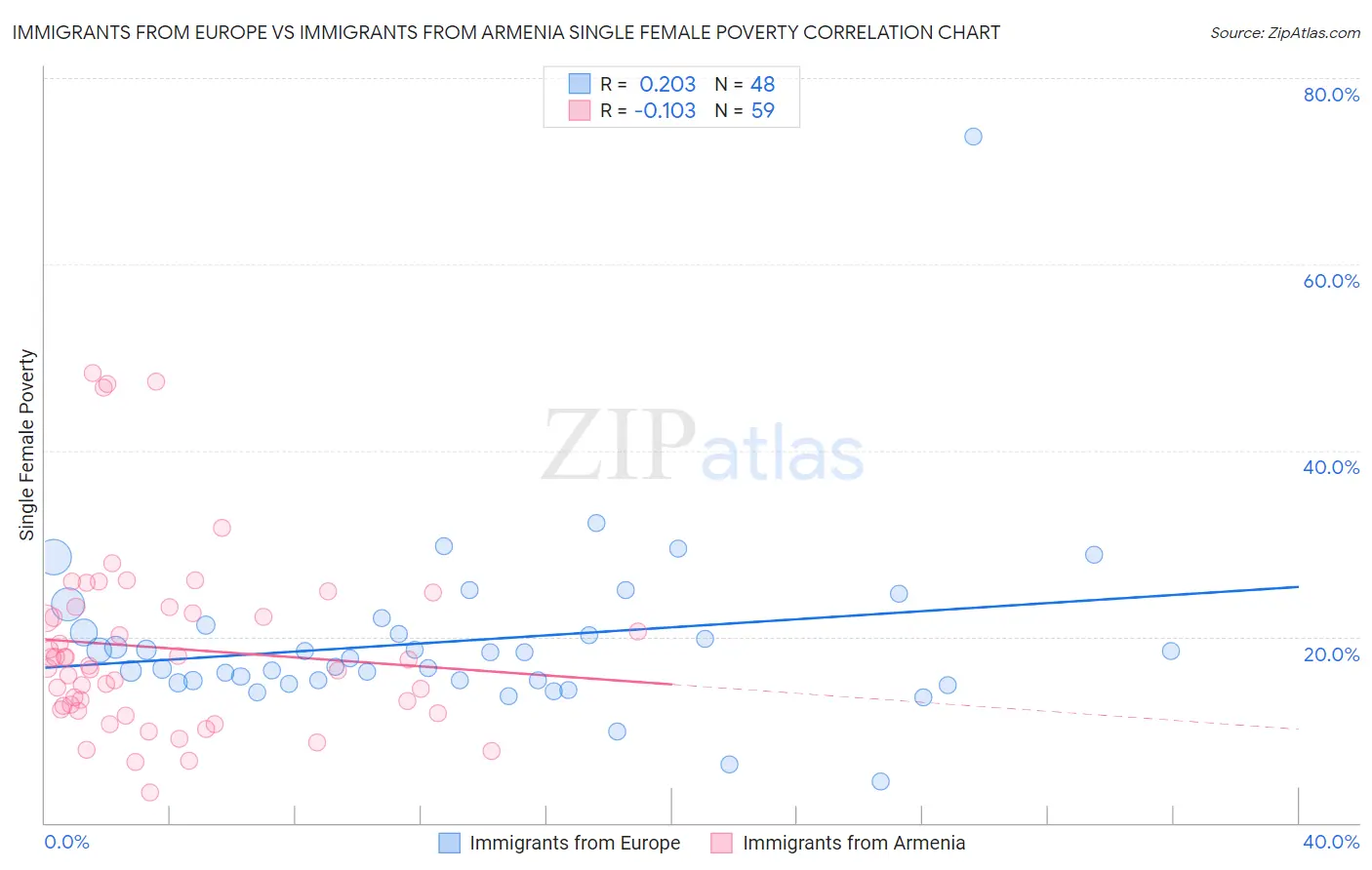 Immigrants from Europe vs Immigrants from Armenia Single Female Poverty