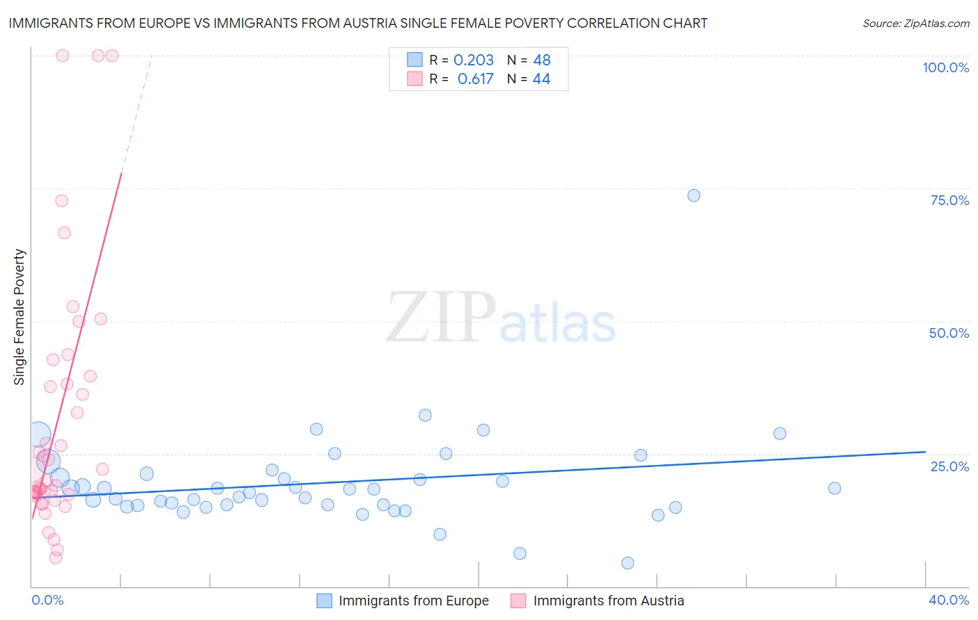 Immigrants from Europe vs Immigrants from Austria Single Female Poverty