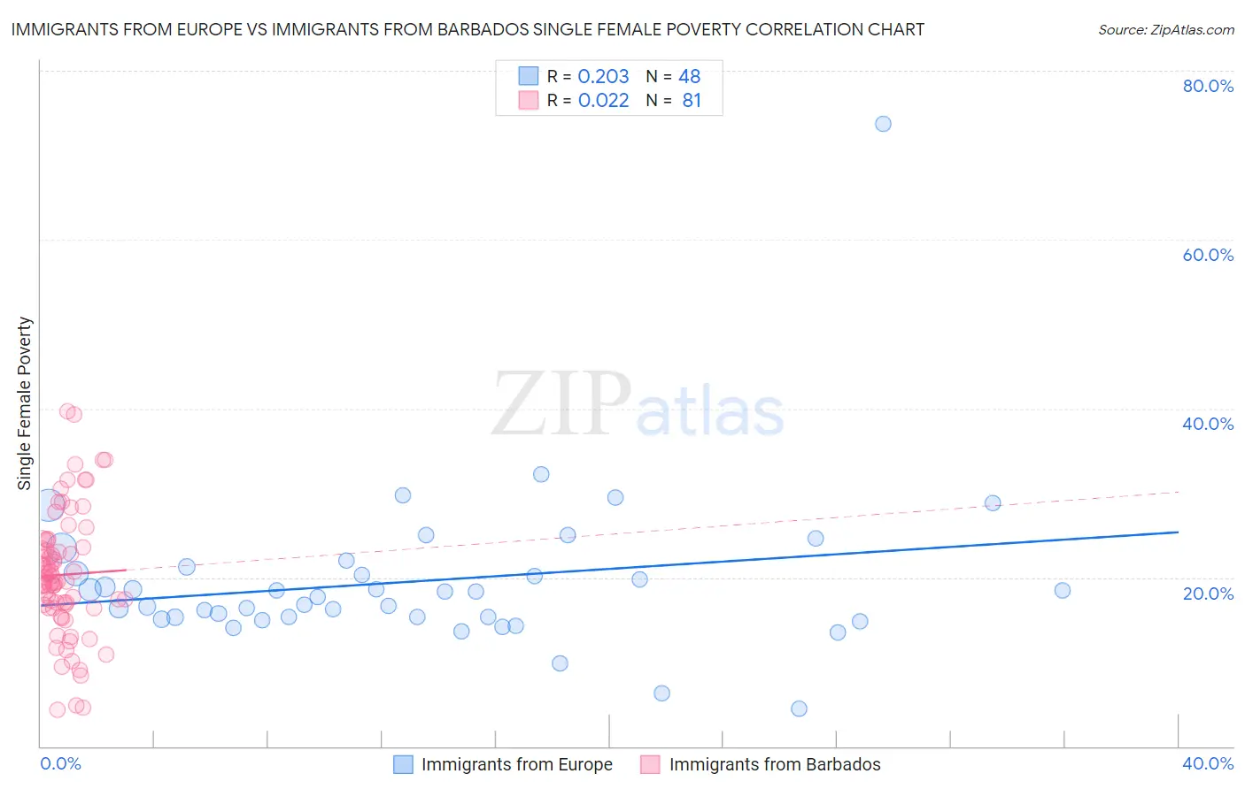 Immigrants from Europe vs Immigrants from Barbados Single Female Poverty