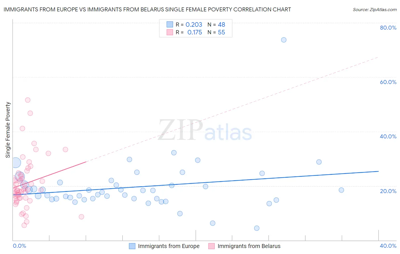 Immigrants from Europe vs Immigrants from Belarus Single Female Poverty