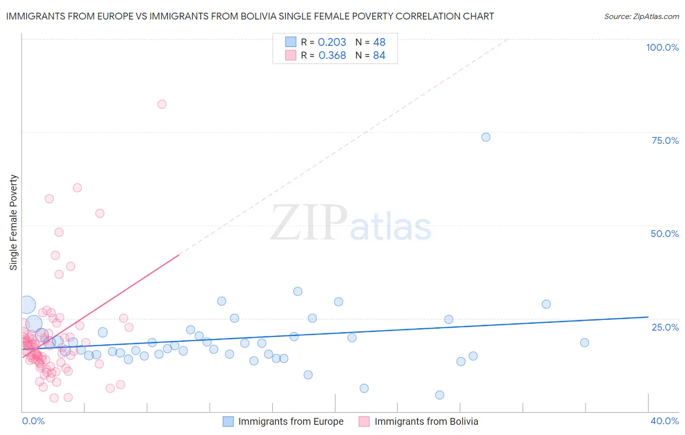 Immigrants from Europe vs Immigrants from Bolivia Single Female Poverty