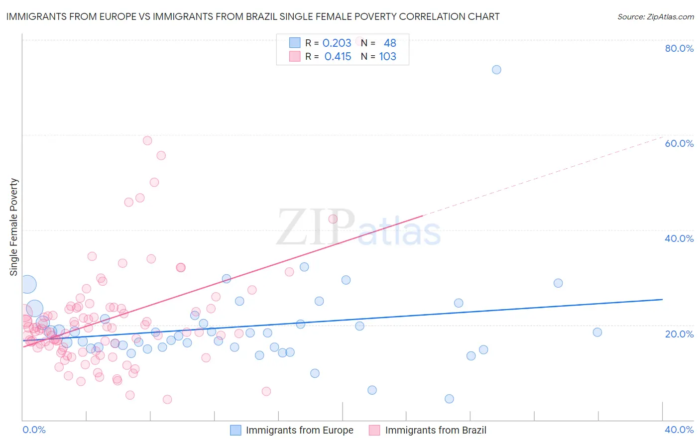 Immigrants from Europe vs Immigrants from Brazil Single Female Poverty