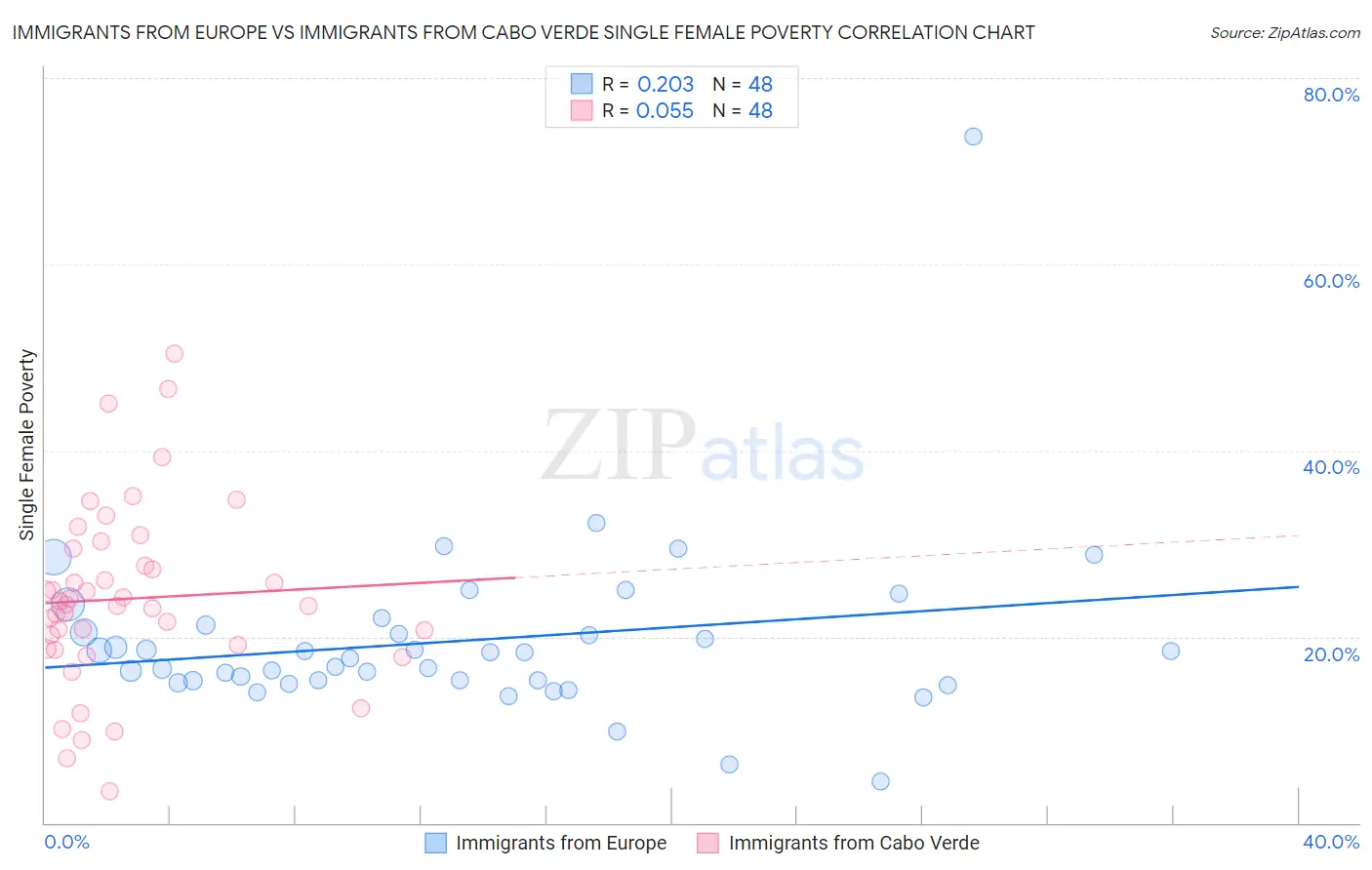 Immigrants from Europe vs Immigrants from Cabo Verde Single Female Poverty