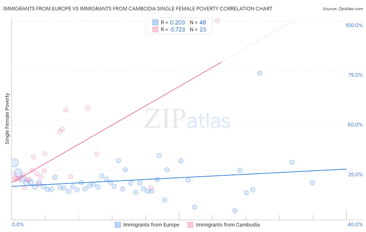 Immigrants from Europe vs Immigrants from Cambodia Single Female Poverty