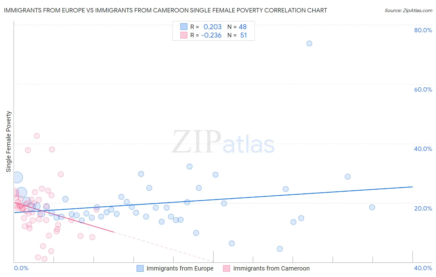 Immigrants from Europe vs Immigrants from Cameroon Single Female Poverty