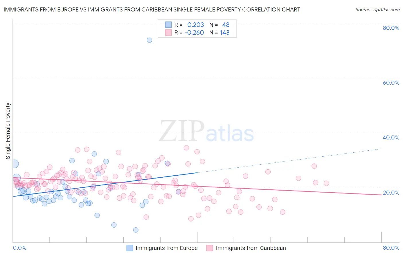 Immigrants from Europe vs Immigrants from Caribbean Single Female Poverty