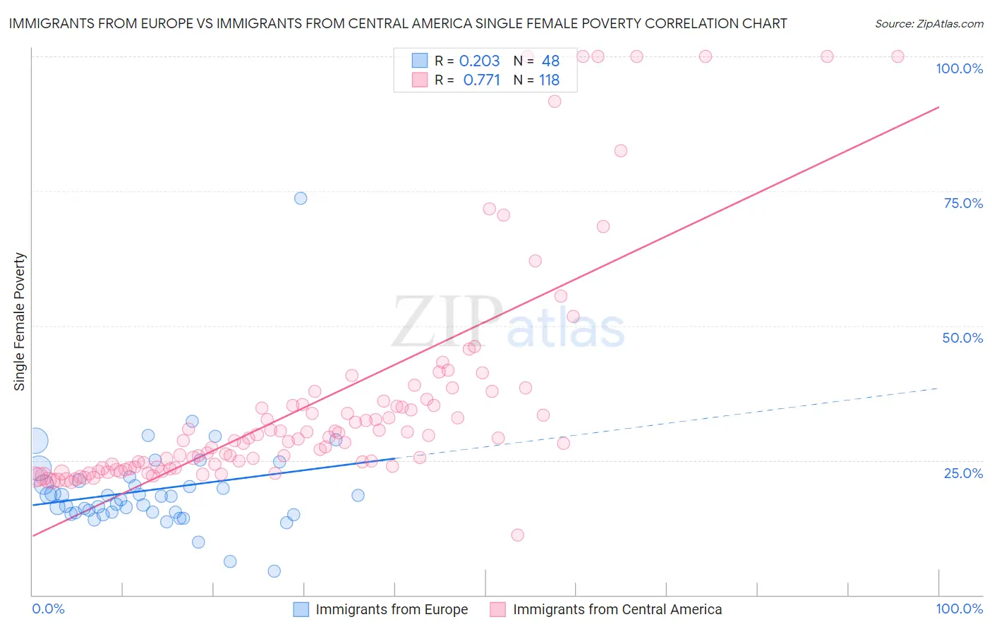 Immigrants from Europe vs Immigrants from Central America Single Female Poverty