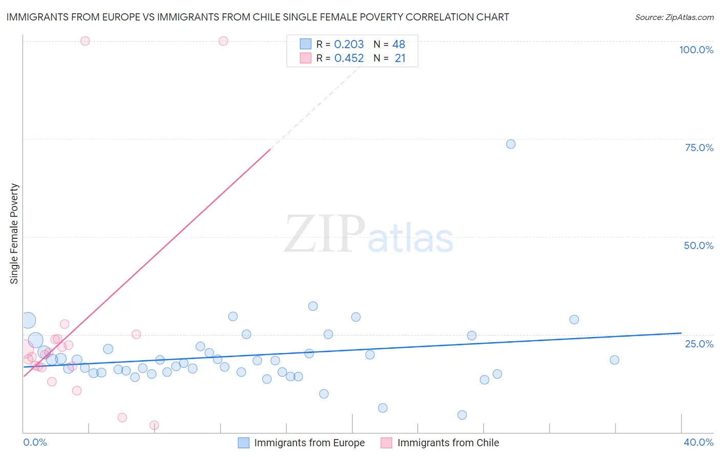 Immigrants from Europe vs Immigrants from Chile Single Female Poverty