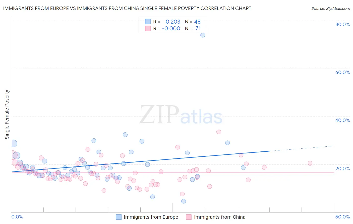 Immigrants from Europe vs Immigrants from China Single Female Poverty