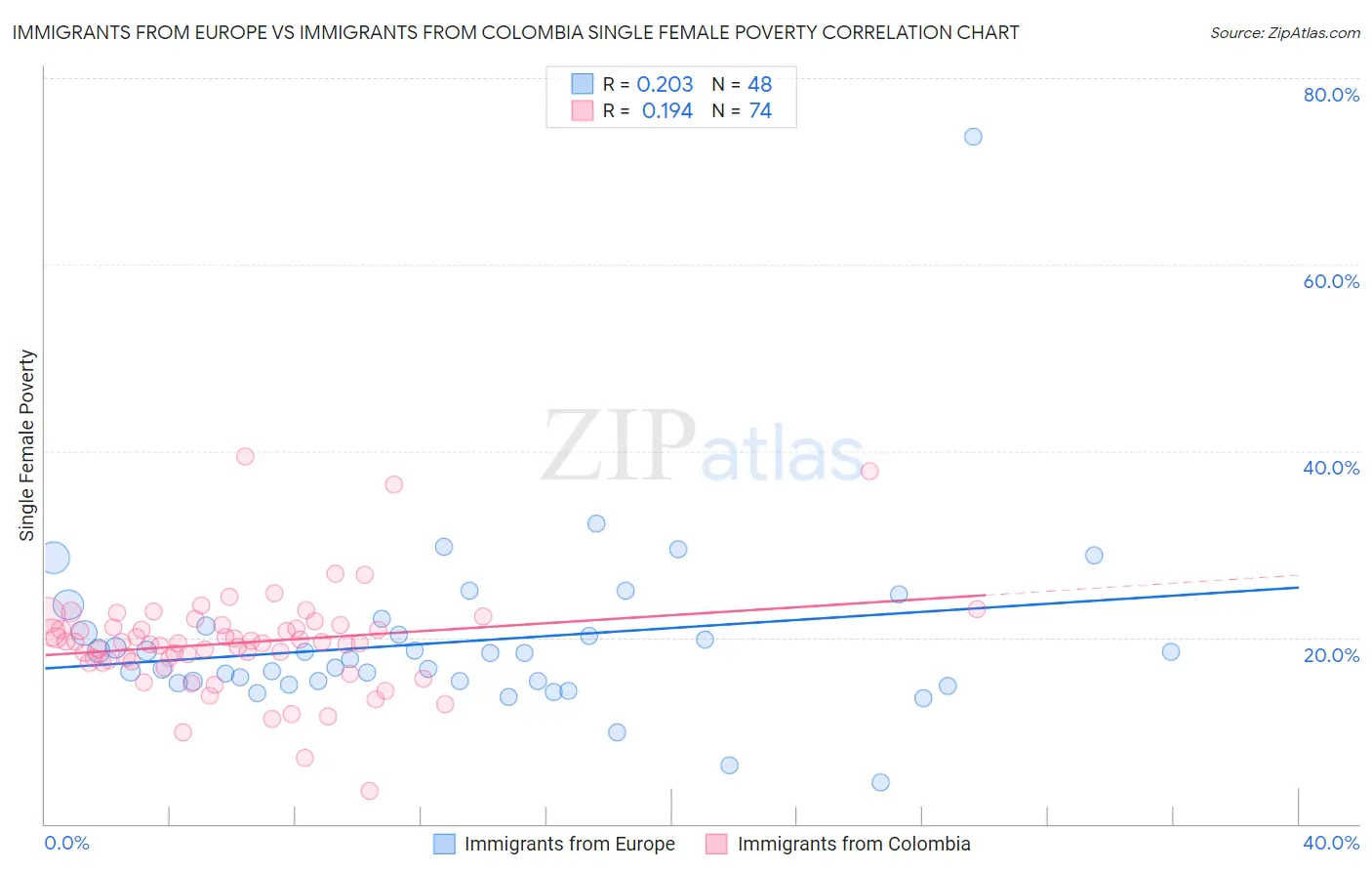 Immigrants from Europe vs Immigrants from Colombia Single Female Poverty