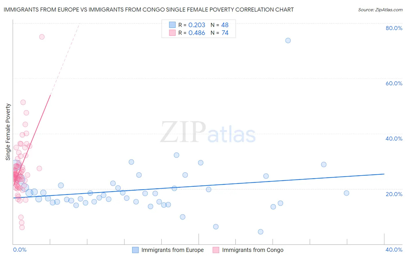 Immigrants from Europe vs Immigrants from Congo Single Female Poverty