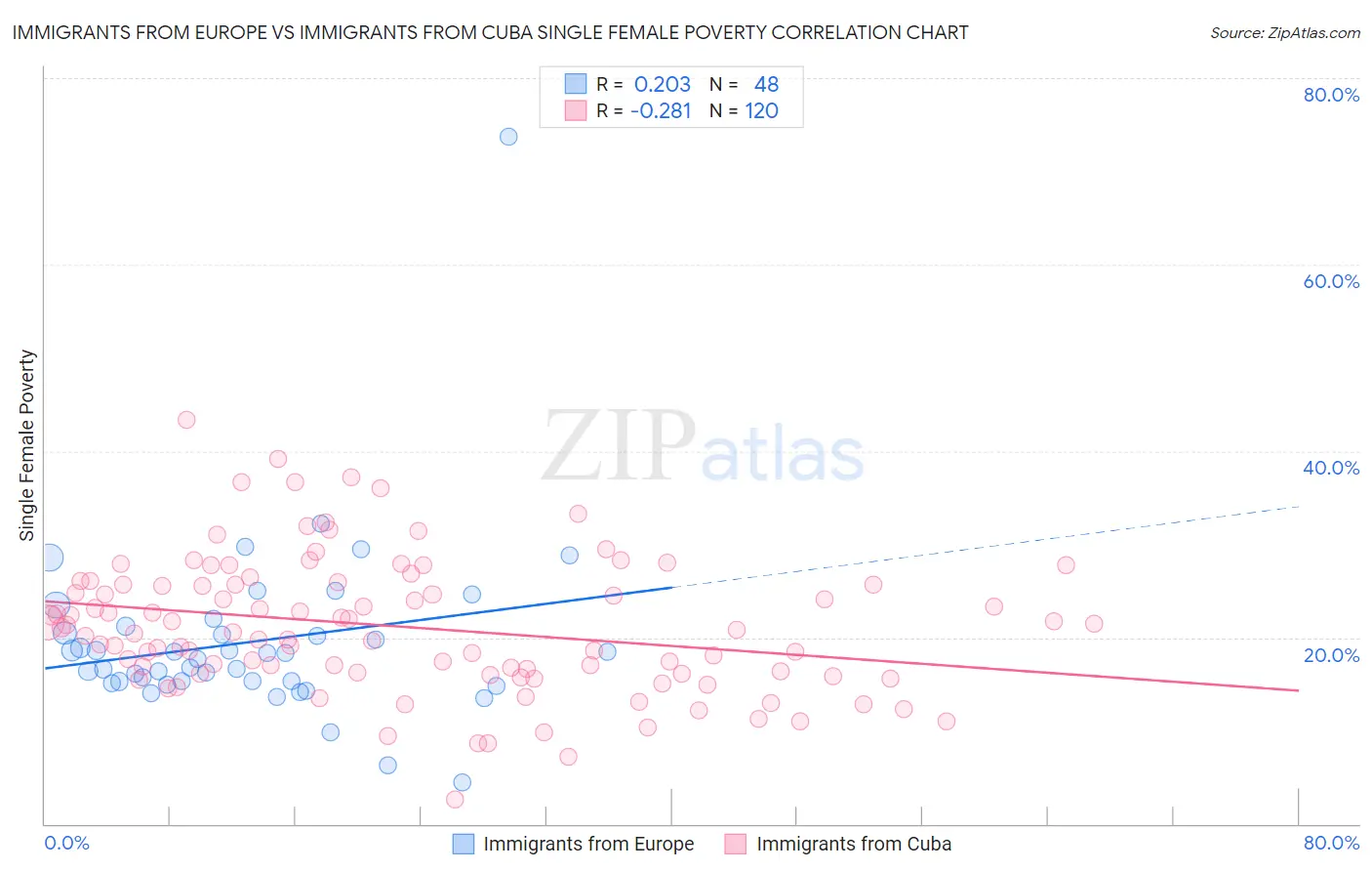 Immigrants from Europe vs Immigrants from Cuba Single Female Poverty