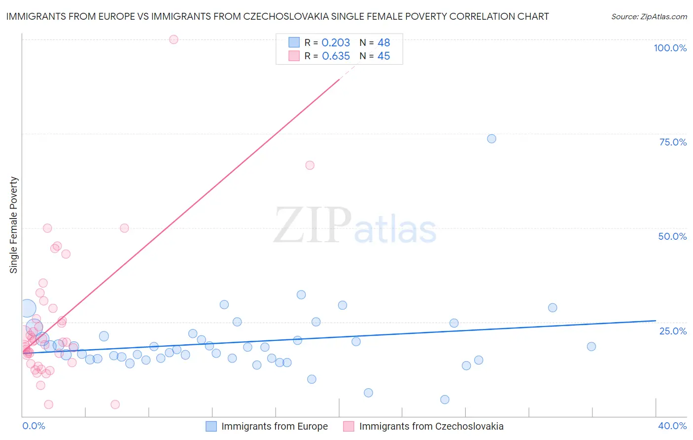 Immigrants from Europe vs Immigrants from Czechoslovakia Single Female Poverty