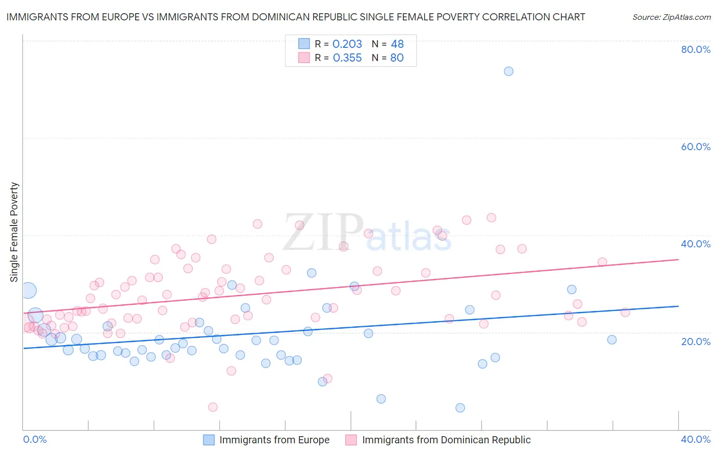 Immigrants from Europe vs Immigrants from Dominican Republic Single Female Poverty