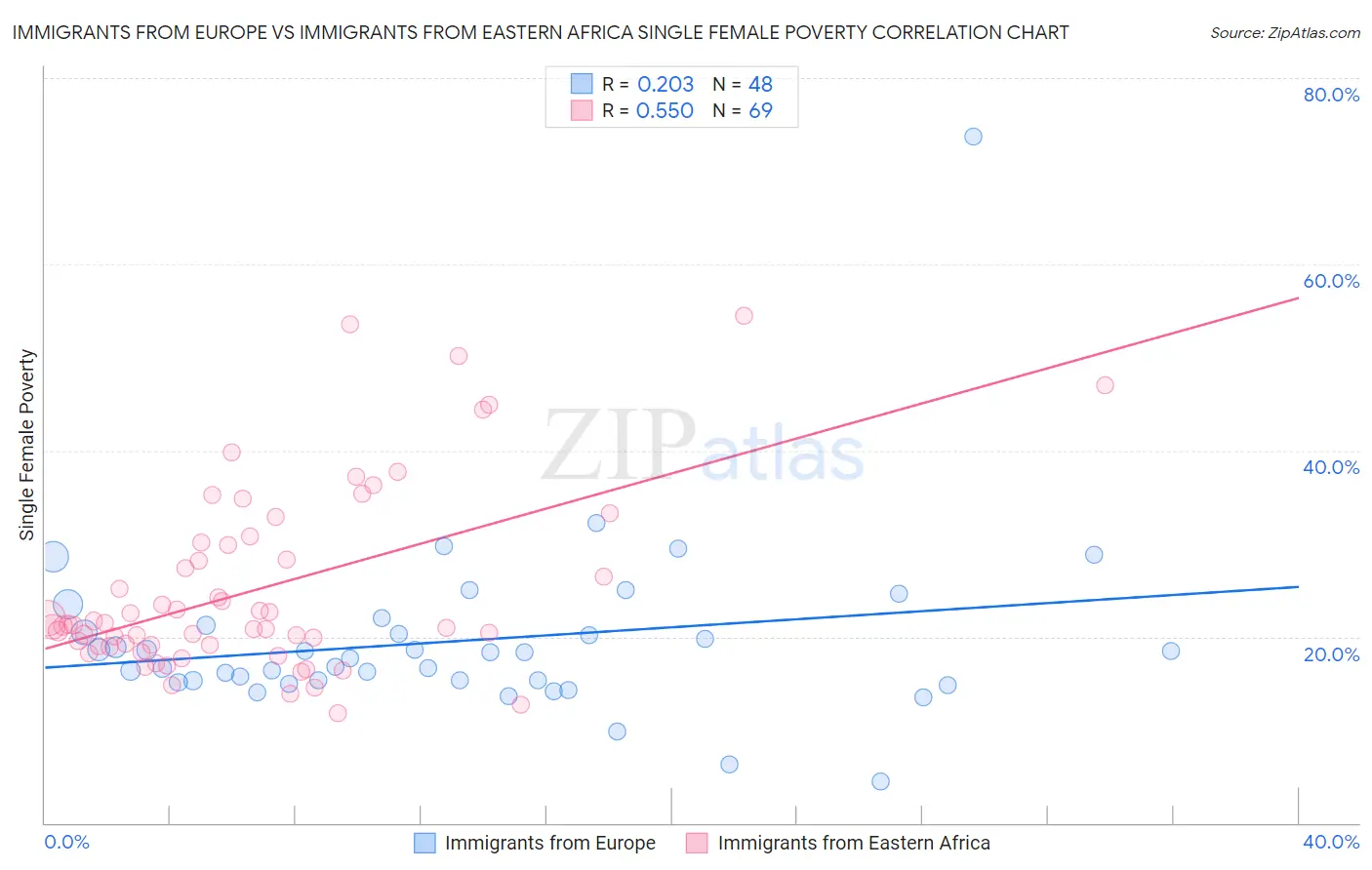 Immigrants from Europe vs Immigrants from Eastern Africa Single Female Poverty