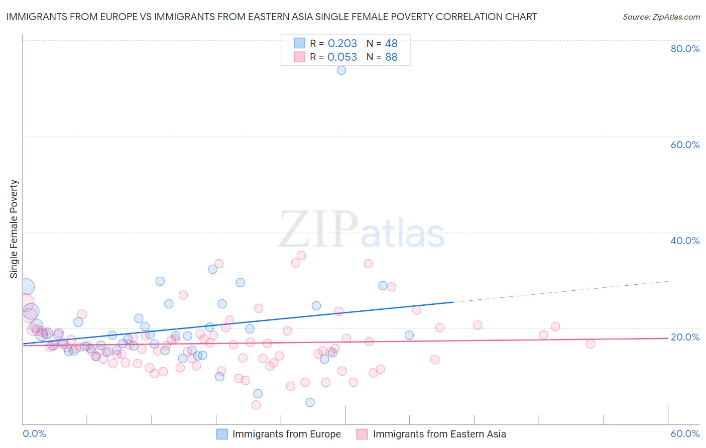 Immigrants from Europe vs Immigrants from Eastern Asia Single Female Poverty