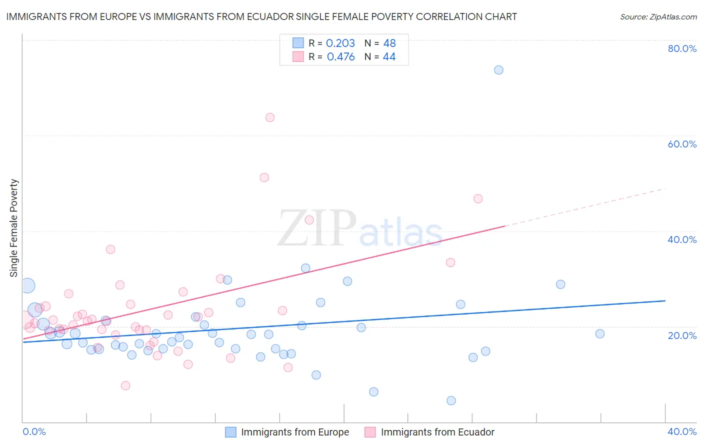 Immigrants from Europe vs Immigrants from Ecuador Single Female Poverty