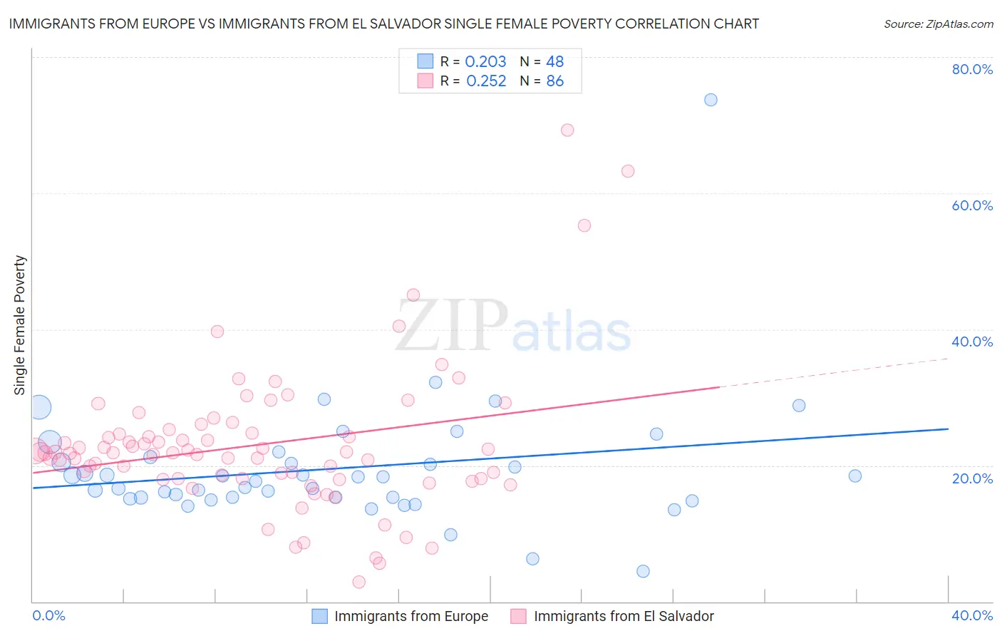 Immigrants from Europe vs Immigrants from El Salvador Single Female Poverty