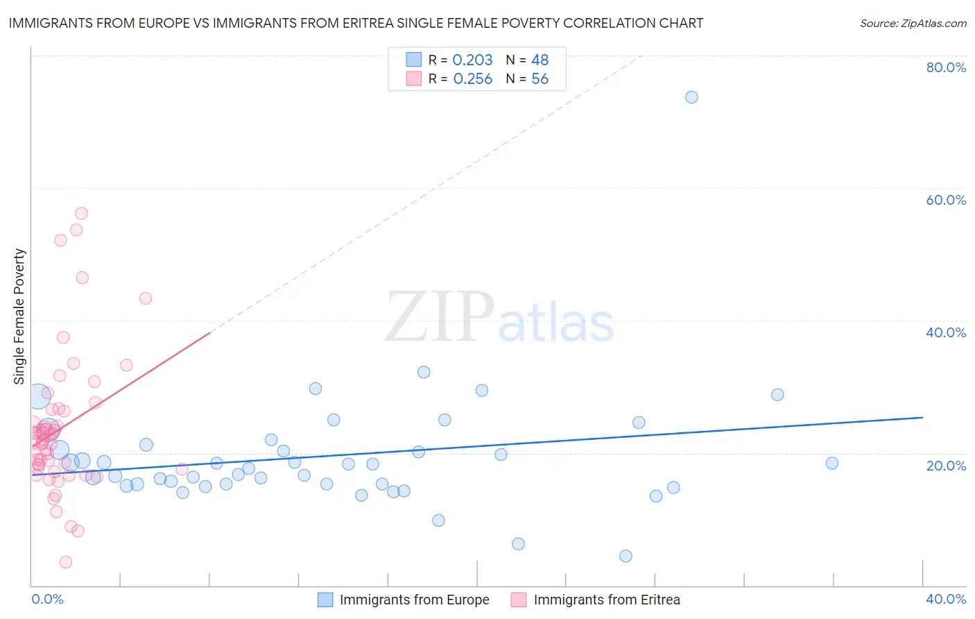 Immigrants from Europe vs Immigrants from Eritrea Single Female Poverty