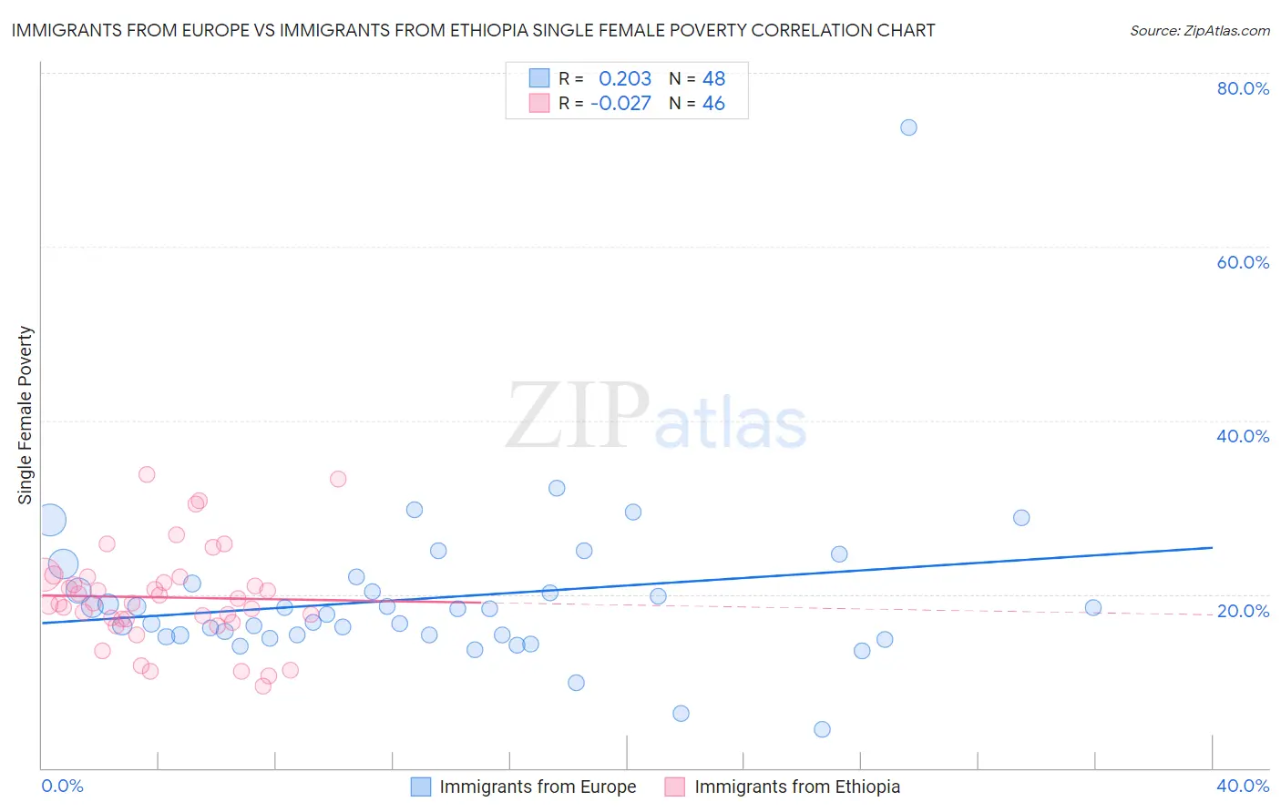 Immigrants from Europe vs Immigrants from Ethiopia Single Female Poverty