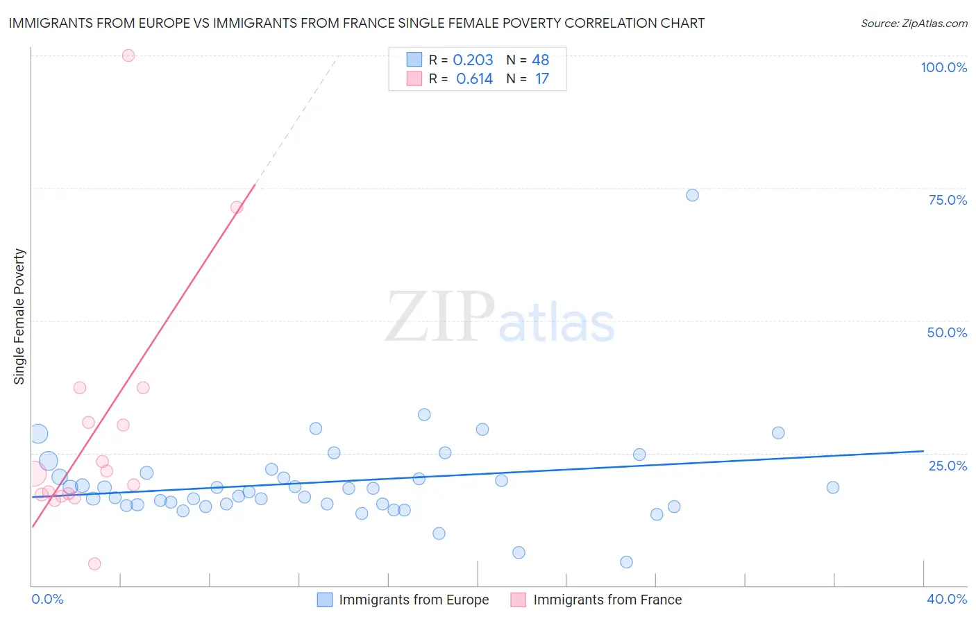 Immigrants from Europe vs Immigrants from France Single Female Poverty