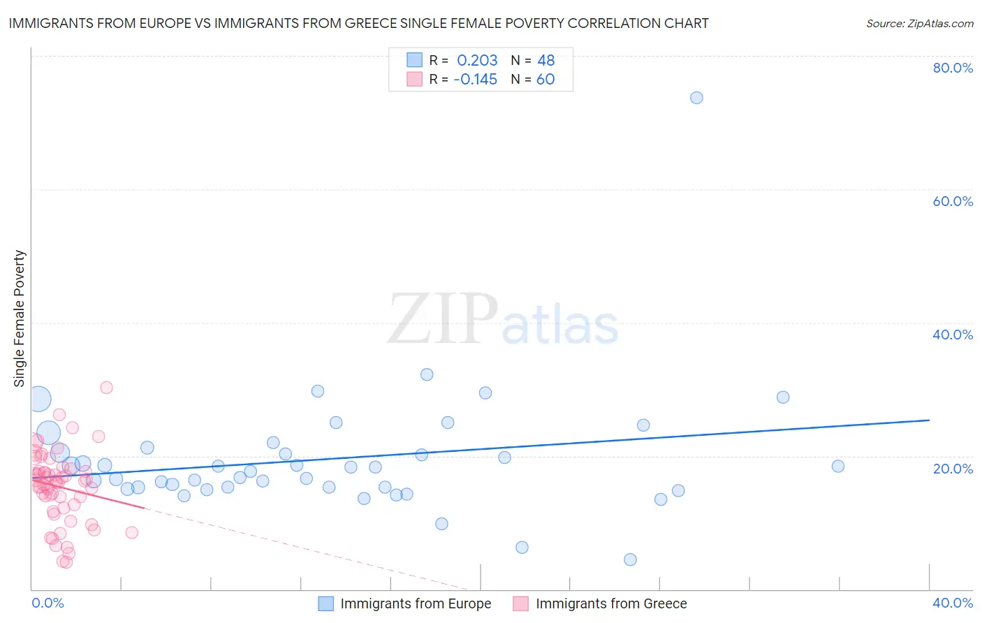 Immigrants from Europe vs Immigrants from Greece Single Female Poverty