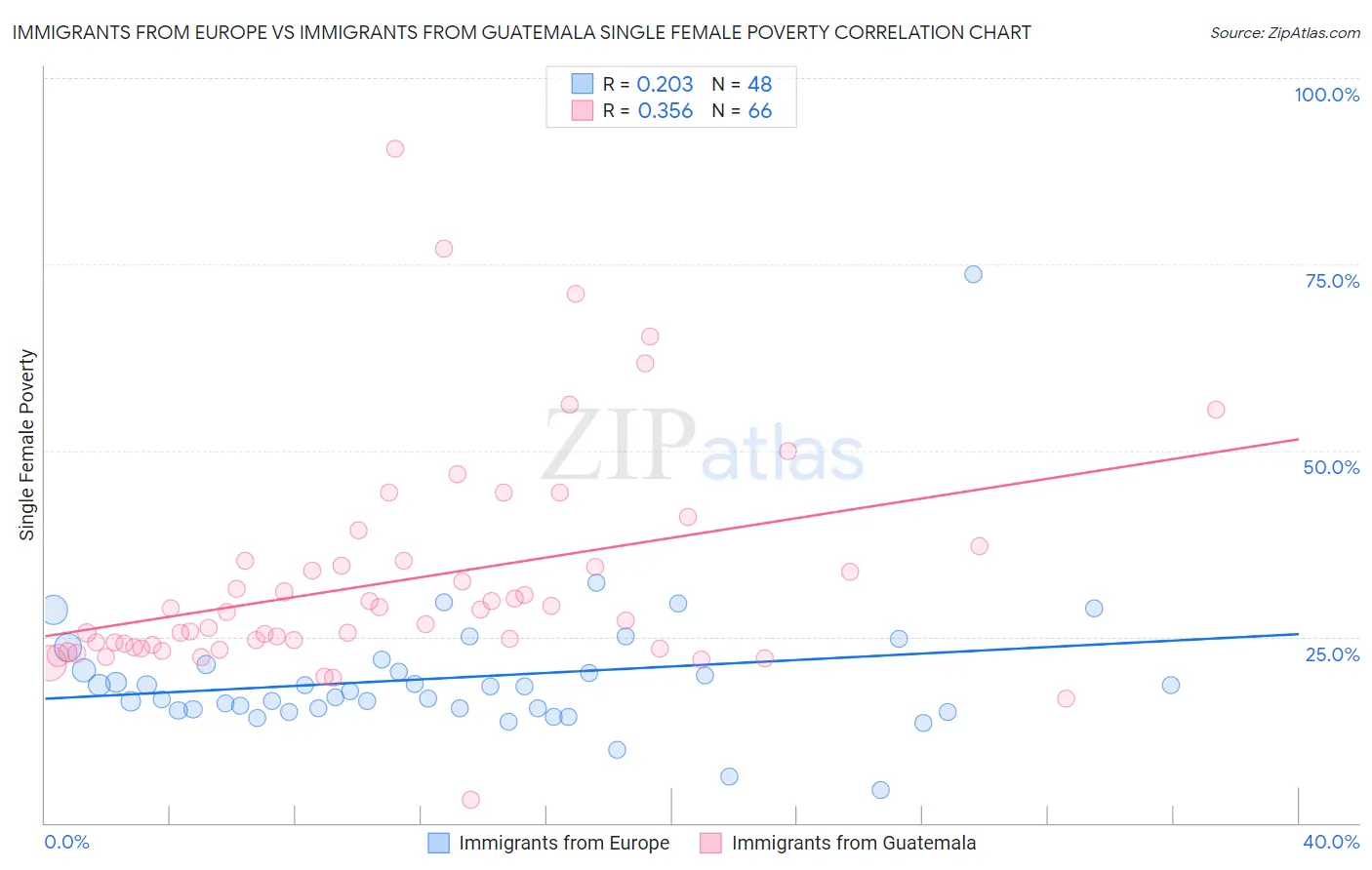 Immigrants from Europe vs Immigrants from Guatemala Single Female Poverty