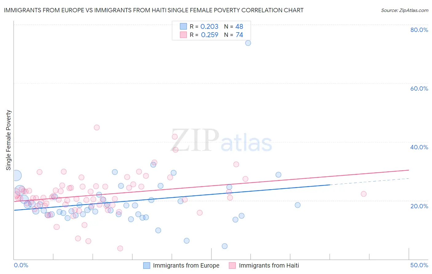 Immigrants from Europe vs Immigrants from Haiti Single Female Poverty