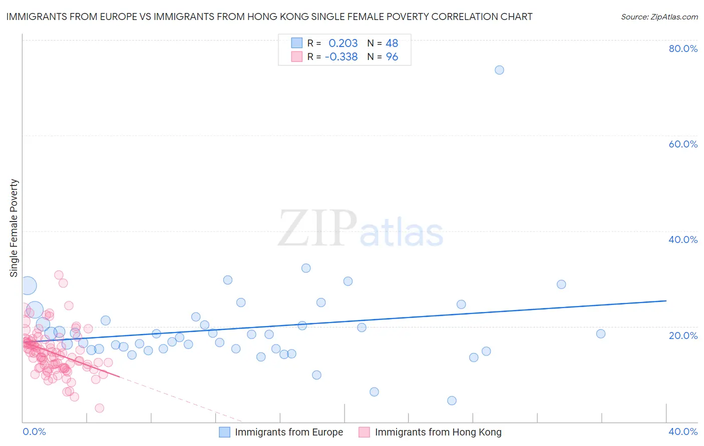 Immigrants from Europe vs Immigrants from Hong Kong Single Female Poverty