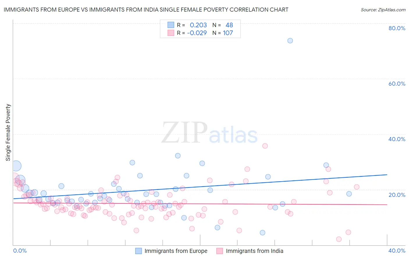 Immigrants from Europe vs Immigrants from India Single Female Poverty