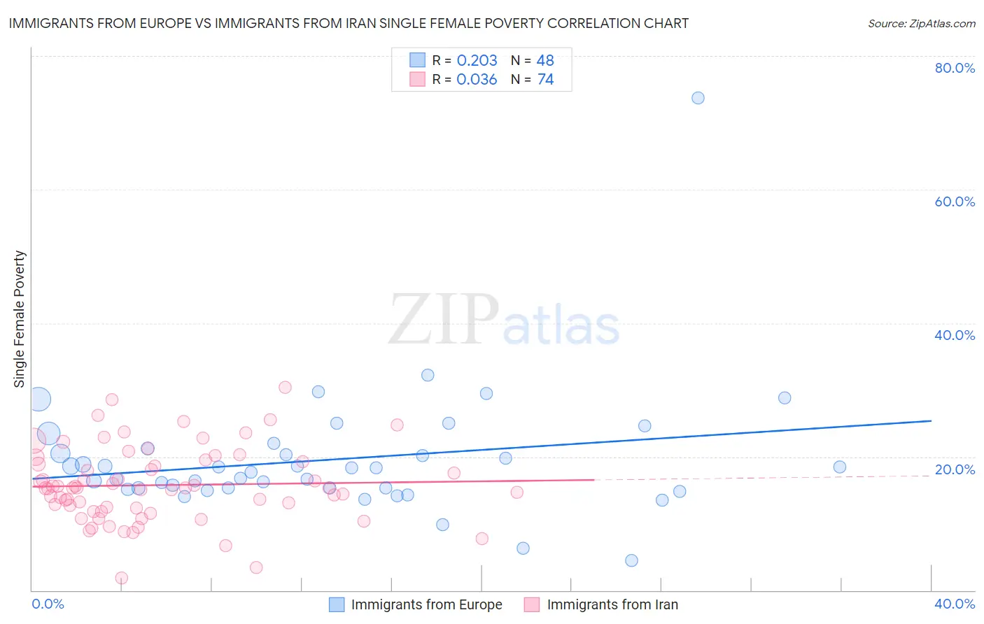 Immigrants from Europe vs Immigrants from Iran Single Female Poverty