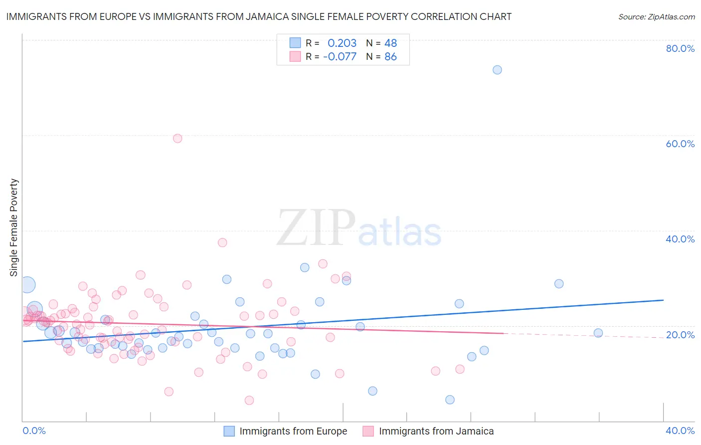 Immigrants from Europe vs Immigrants from Jamaica Single Female Poverty