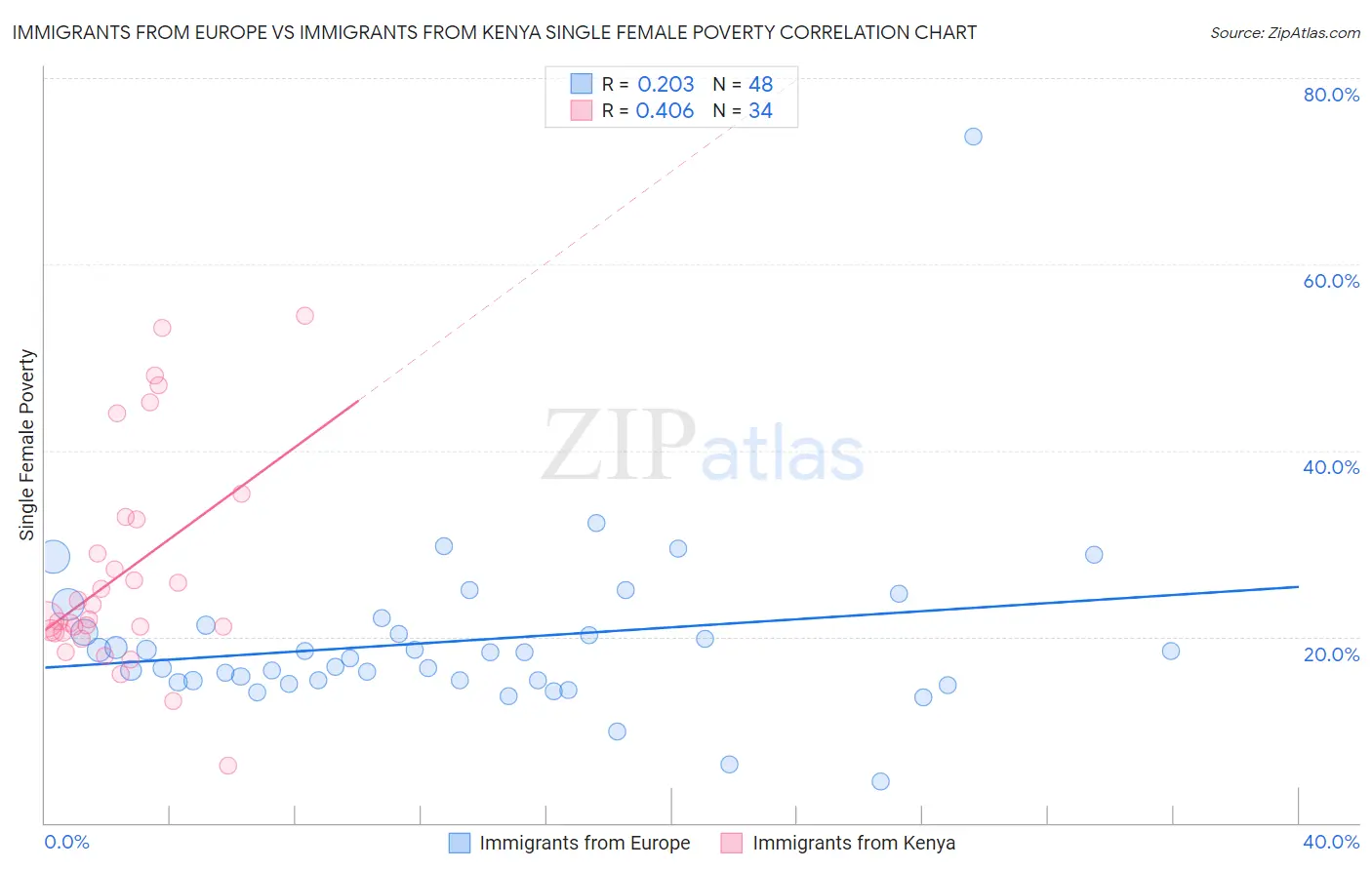 Immigrants from Europe vs Immigrants from Kenya Single Female Poverty