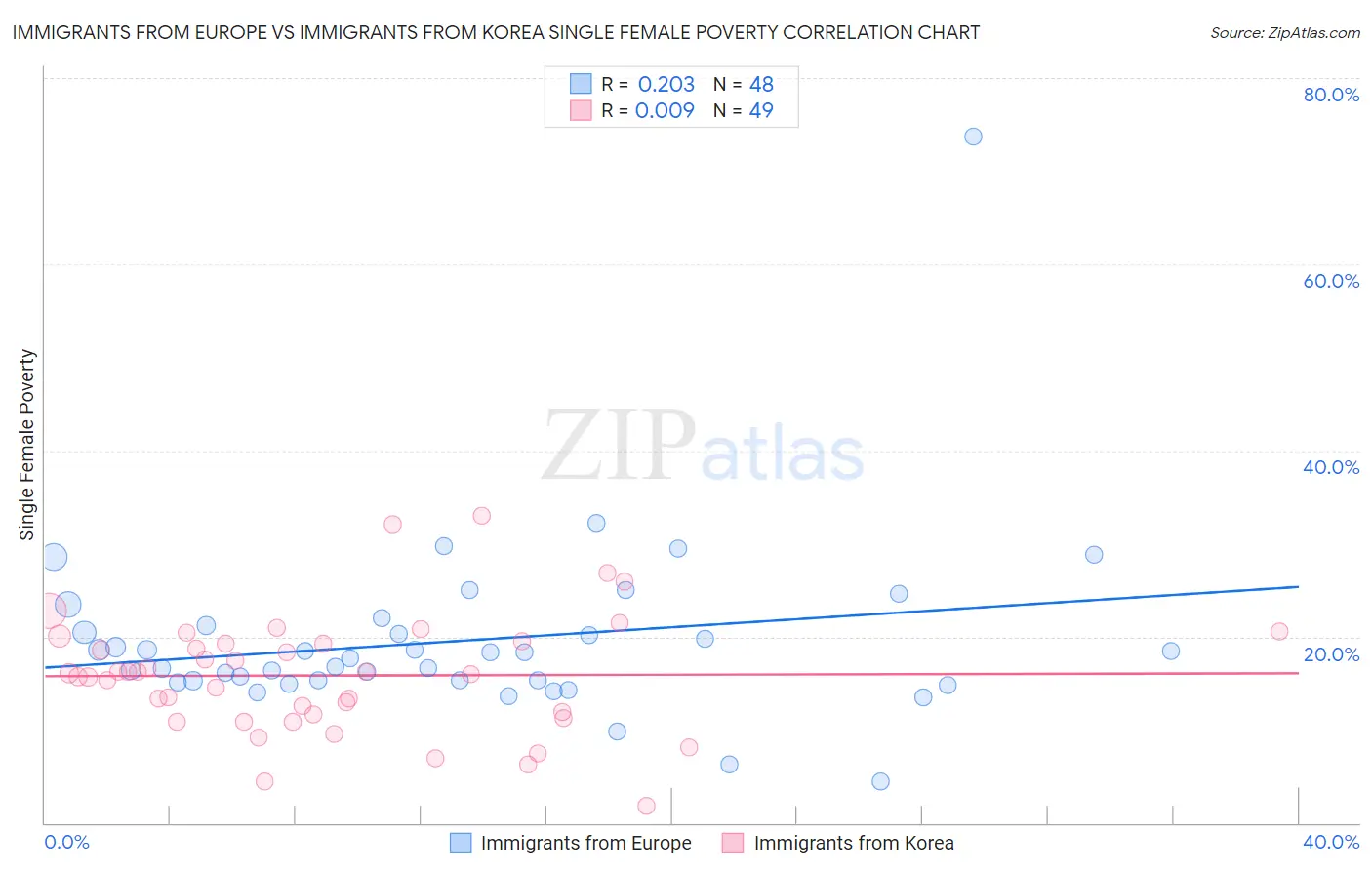 Immigrants from Europe vs Immigrants from Korea Single Female Poverty