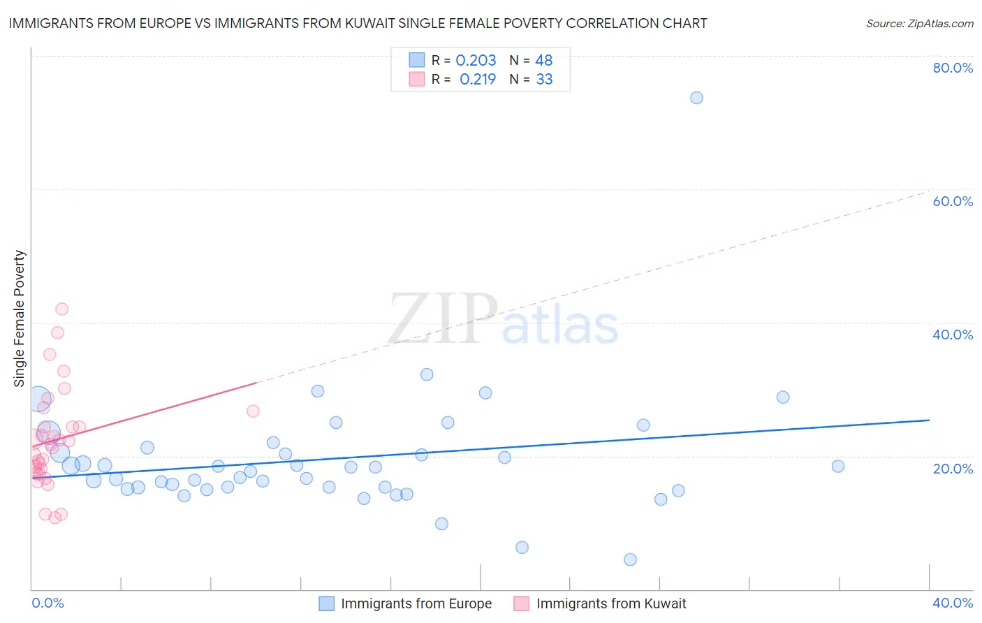 Immigrants from Europe vs Immigrants from Kuwait Single Female Poverty