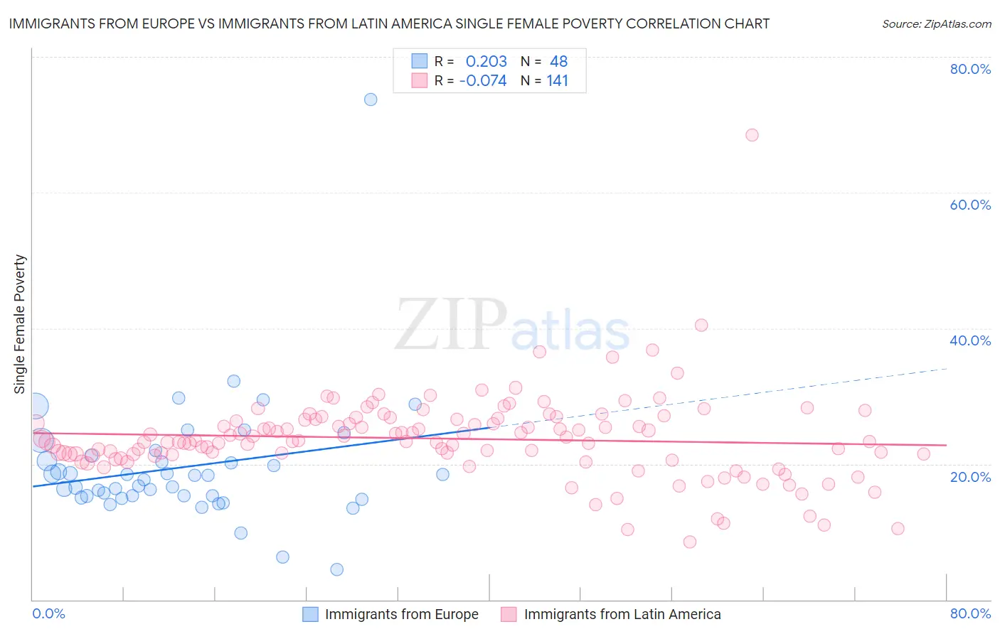 Immigrants from Europe vs Immigrants from Latin America Single Female Poverty