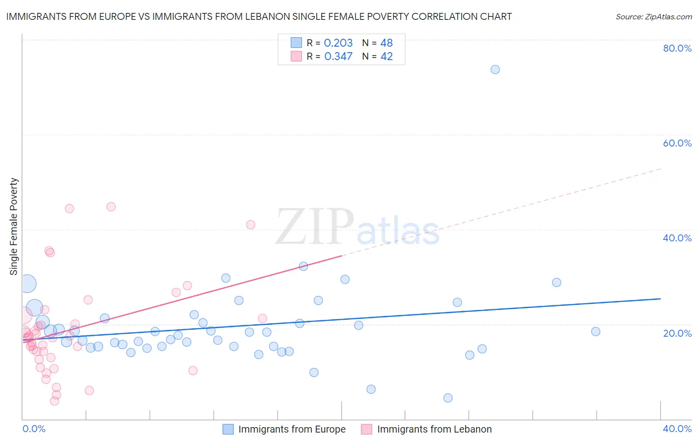 Immigrants from Europe vs Immigrants from Lebanon Single Female Poverty